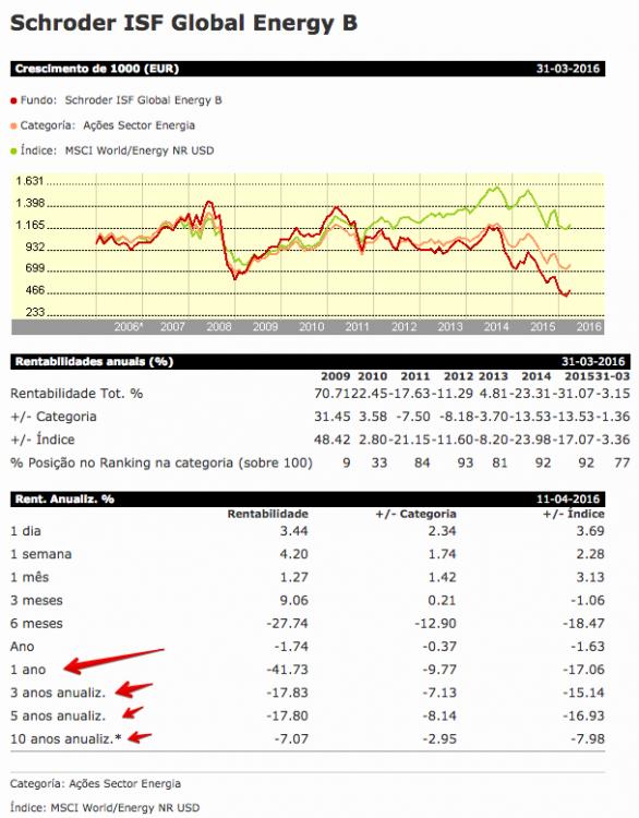 Fund Performance-Total Returns-Schroder ISF Global Energy B-ISIN-LU0256331561 2016-04-12 16-18-09.jpg