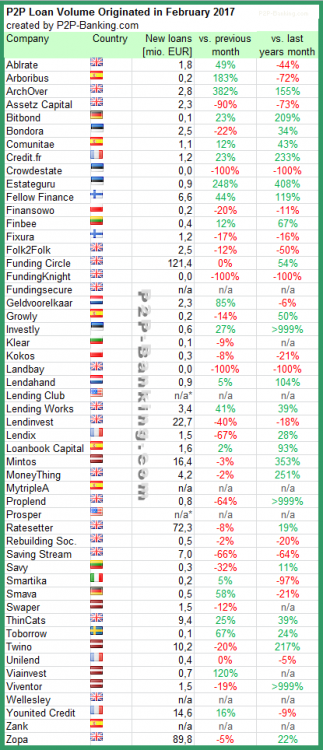 Lista das P2P Europeias e EUA.png
