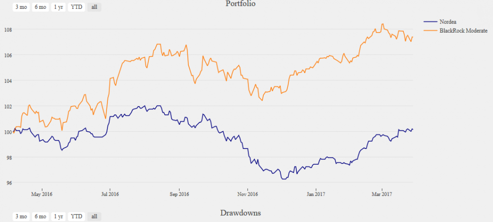 NordeaVSBlackRock 1 ano.PNG
