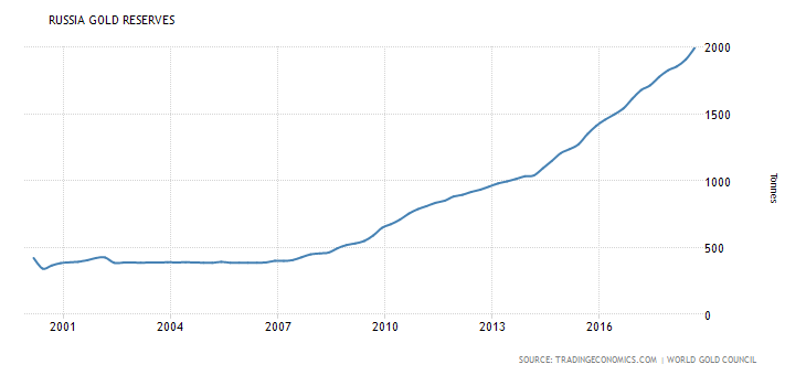 russia-gold-reserves.png.d6303038481908271f4bd933bc6d64b3.png