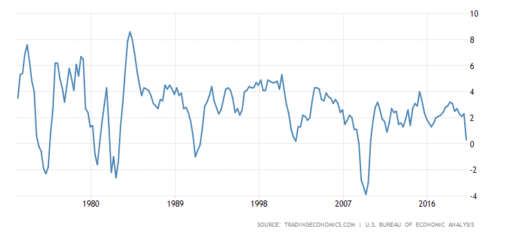 united-states-gdp-growth-annual.png.a445e3641dfefd3b12a0ae82e250eabf.png
